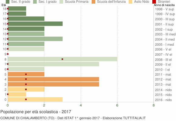 Grafico Popolazione in età scolastica - Chialamberto 2017