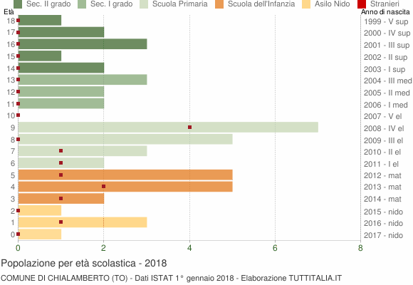 Grafico Popolazione in età scolastica - Chialamberto 2018