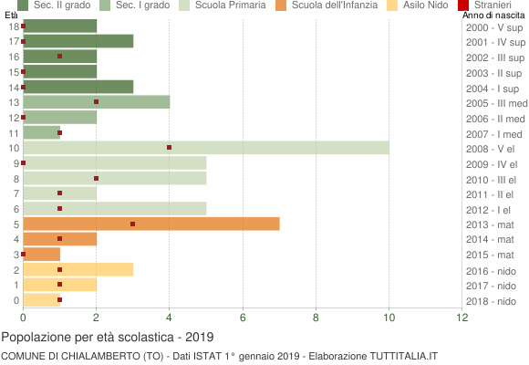 Grafico Popolazione in età scolastica - Chialamberto 2019