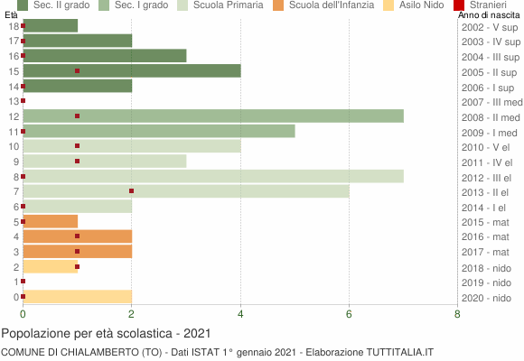 Grafico Popolazione in età scolastica - Chialamberto 2021