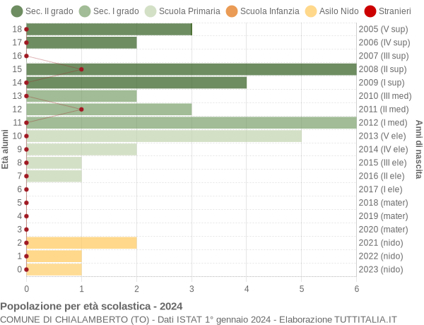 Grafico Popolazione in età scolastica - Chialamberto 2024