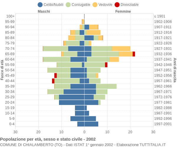 Grafico Popolazione per età, sesso e stato civile Comune di Chialamberto (TO)