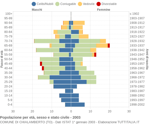 Grafico Popolazione per età, sesso e stato civile Comune di Chialamberto (TO)