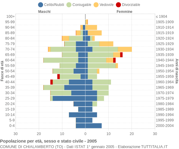 Grafico Popolazione per età, sesso e stato civile Comune di Chialamberto (TO)