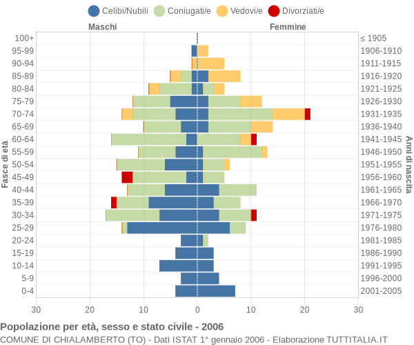 Grafico Popolazione per età, sesso e stato civile Comune di Chialamberto (TO)