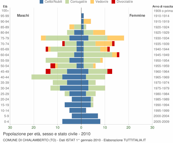 Grafico Popolazione per età, sesso e stato civile Comune di Chialamberto (TO)