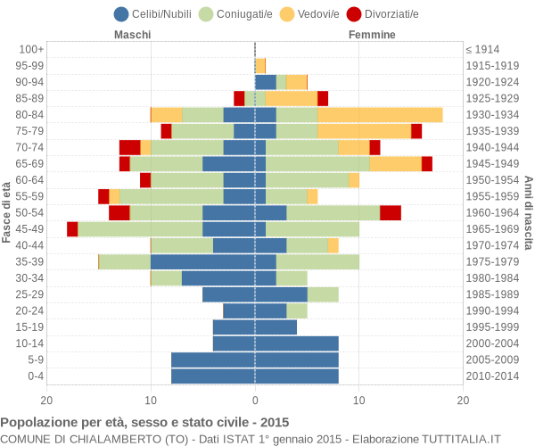 Grafico Popolazione per età, sesso e stato civile Comune di Chialamberto (TO)