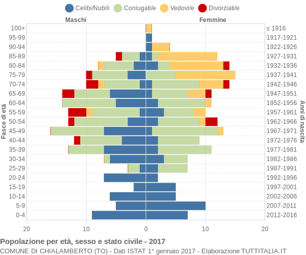 Grafico Popolazione per età, sesso e stato civile Comune di Chialamberto (TO)