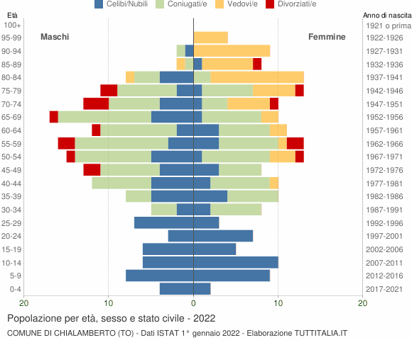 Grafico Popolazione per età, sesso e stato civile Comune di Chialamberto (TO)