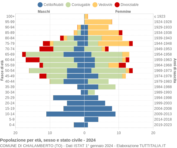 Grafico Popolazione per età, sesso e stato civile Comune di Chialamberto (TO)