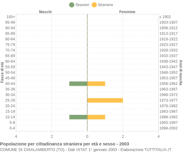 Grafico cittadini stranieri - Chialamberto 2003