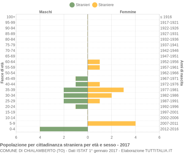 Grafico cittadini stranieri - Chialamberto 2017