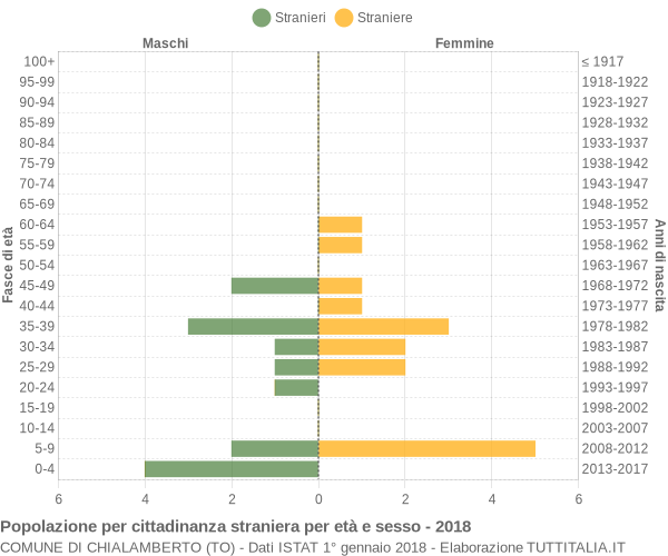 Grafico cittadini stranieri - Chialamberto 2018