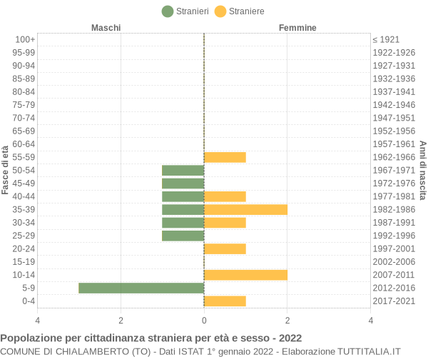 Grafico cittadini stranieri - Chialamberto 2022