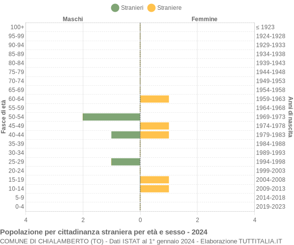 Grafico cittadini stranieri - Chialamberto 2024