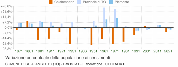Grafico variazione percentuale della popolazione Comune di Chialamberto (TO)