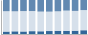Grafico struttura della popolazione Comune di Chialamberto (TO)