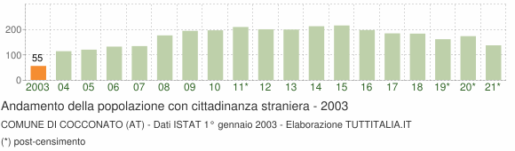 Grafico andamento popolazione stranieri Comune di Cocconato (AT)
