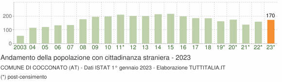 Grafico andamento popolazione stranieri Comune di Cocconato (AT)