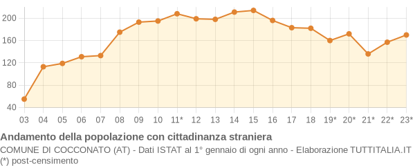 Andamento popolazione stranieri Comune di Cocconato (AT)