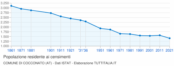 Grafico andamento storico popolazione Comune di Cocconato (AT)