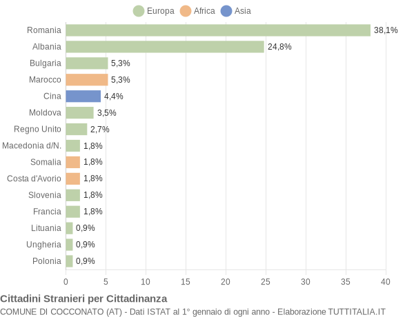 Grafico cittadinanza stranieri - Cocconato 2004