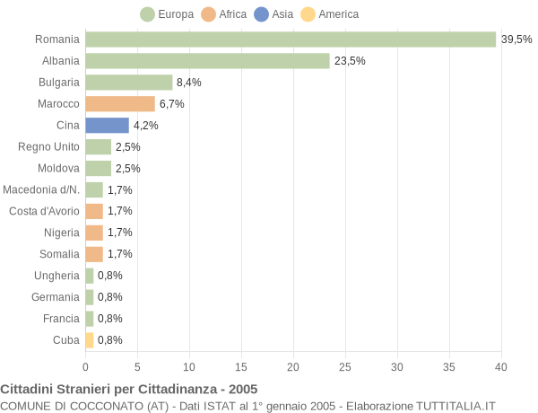 Grafico cittadinanza stranieri - Cocconato 2005
