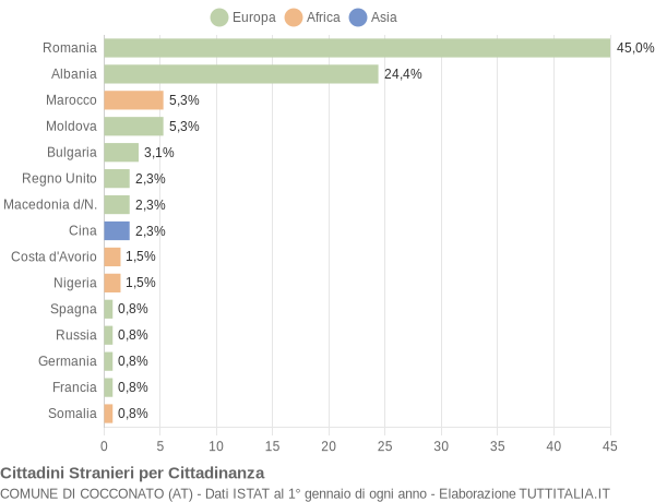 Grafico cittadinanza stranieri - Cocconato 2006