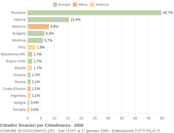 Grafico cittadinanza stranieri - Cocconato 2008