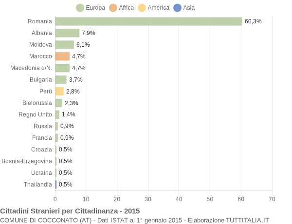 Grafico cittadinanza stranieri - Cocconato 2015