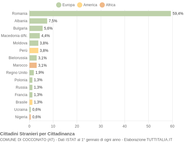 Grafico cittadinanza stranieri - Cocconato 2019