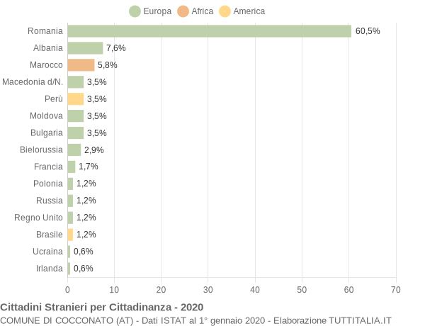 Grafico cittadinanza stranieri - Cocconato 2020