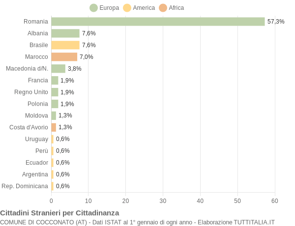 Grafico cittadinanza stranieri - Cocconato 2022