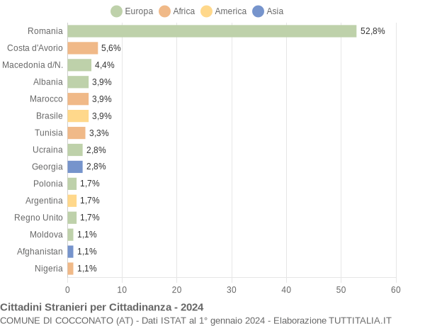 Grafico cittadinanza stranieri - Cocconato 2024