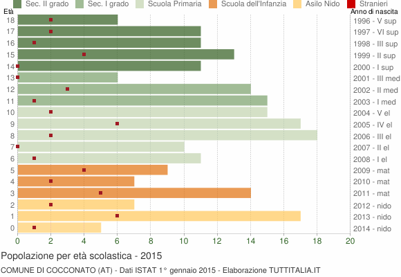 Grafico Popolazione in età scolastica - Cocconato 2015