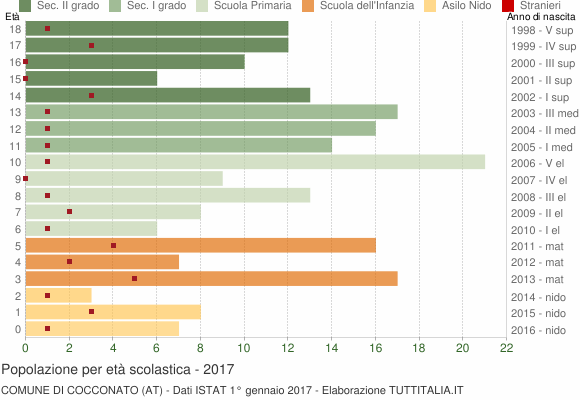 Grafico Popolazione in età scolastica - Cocconato 2017
