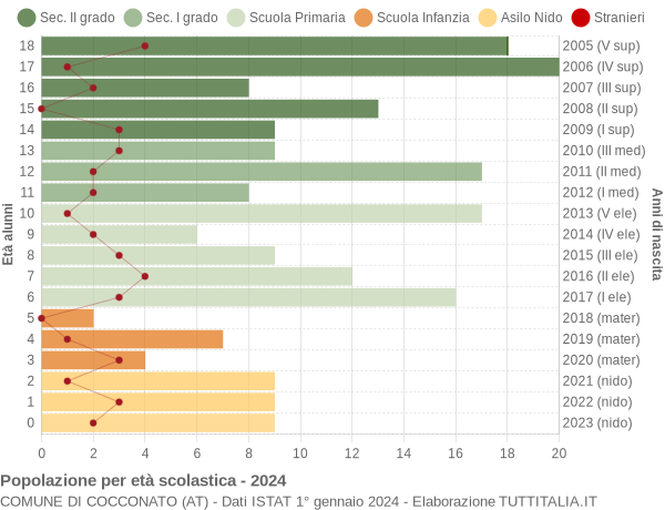 Grafico Popolazione in età scolastica - Cocconato 2024