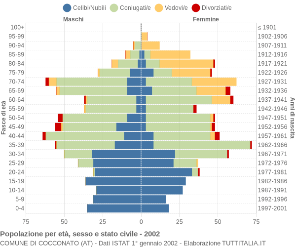 Grafico Popolazione per età, sesso e stato civile Comune di Cocconato (AT)