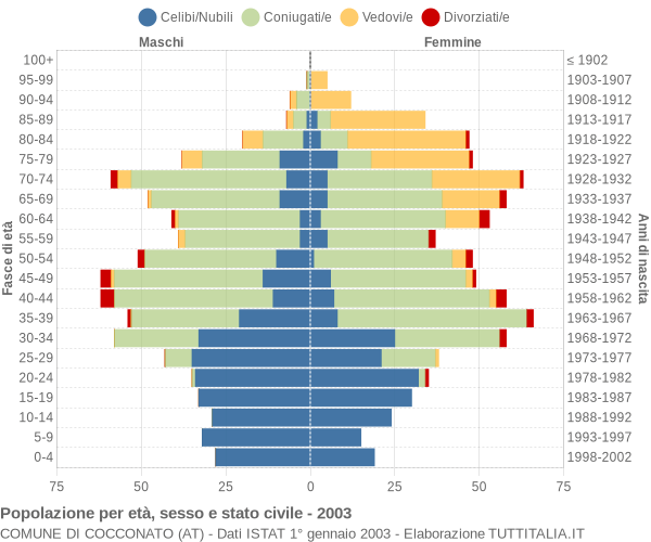 Grafico Popolazione per età, sesso e stato civile Comune di Cocconato (AT)