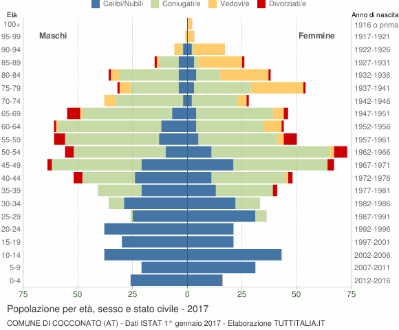 Grafico Popolazione per età, sesso e stato civile Comune di Cocconato (AT)