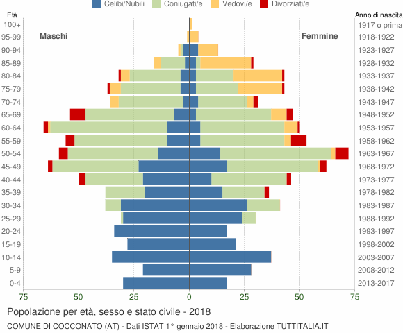 Grafico Popolazione per età, sesso e stato civile Comune di Cocconato (AT)
