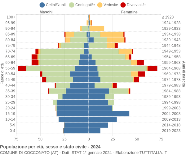 Grafico Popolazione per età, sesso e stato civile Comune di Cocconato (AT)