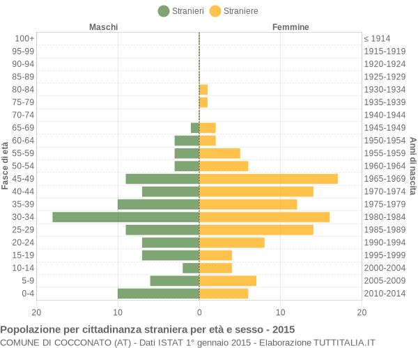 Grafico cittadini stranieri - Cocconato 2015