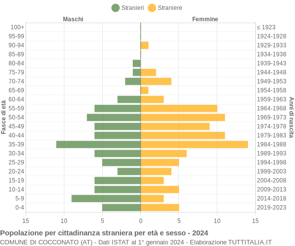 Grafico cittadini stranieri - Cocconato 2024