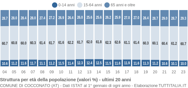 Grafico struttura della popolazione Comune di Cocconato (AT)