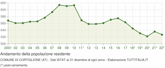 Andamento popolazione Comune di Cortiglione (AT)