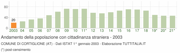 Grafico andamento popolazione stranieri Comune di Cortiglione (AT)