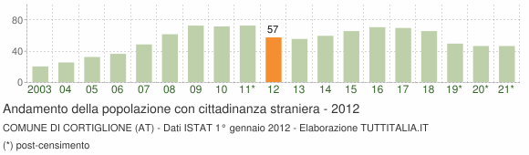 Grafico andamento popolazione stranieri Comune di Cortiglione (AT)