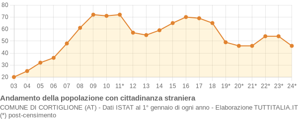 Andamento popolazione stranieri Comune di Cortiglione (AT)