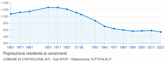 Grafico andamento storico popolazione Comune di Cortiglione (AT)